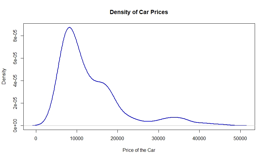 Car Price prediction using Multiple Linear Regression in R Car_price